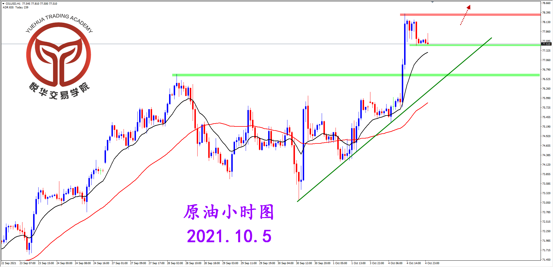 悦华交易学院：原油再度上攻 突破重要压制