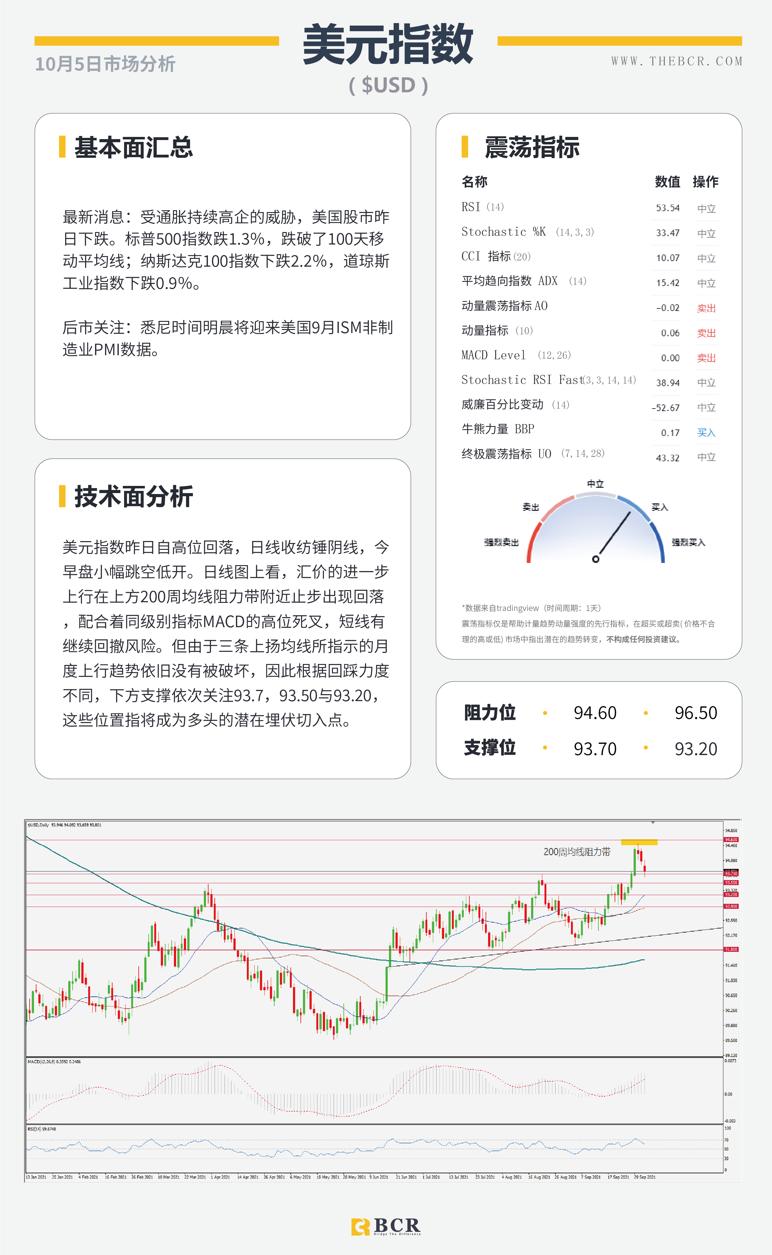 【BCR今日市场分析2021.10.5】美元上行停滞不前 油价刷新7年高位