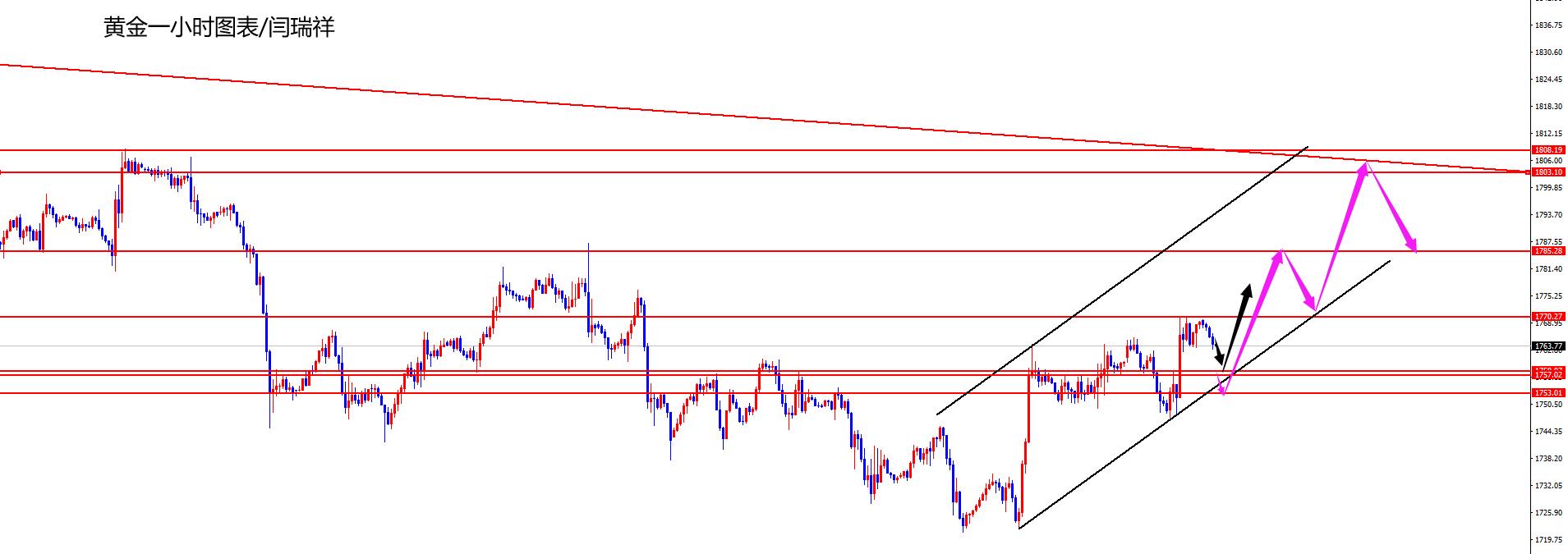 闫瑞祥：黄金1749多收割210点后继续布局，非美修正延续