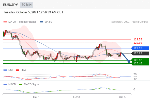 FxPro浦汇：2021年10月05日欧洲开市前，每日技术分析