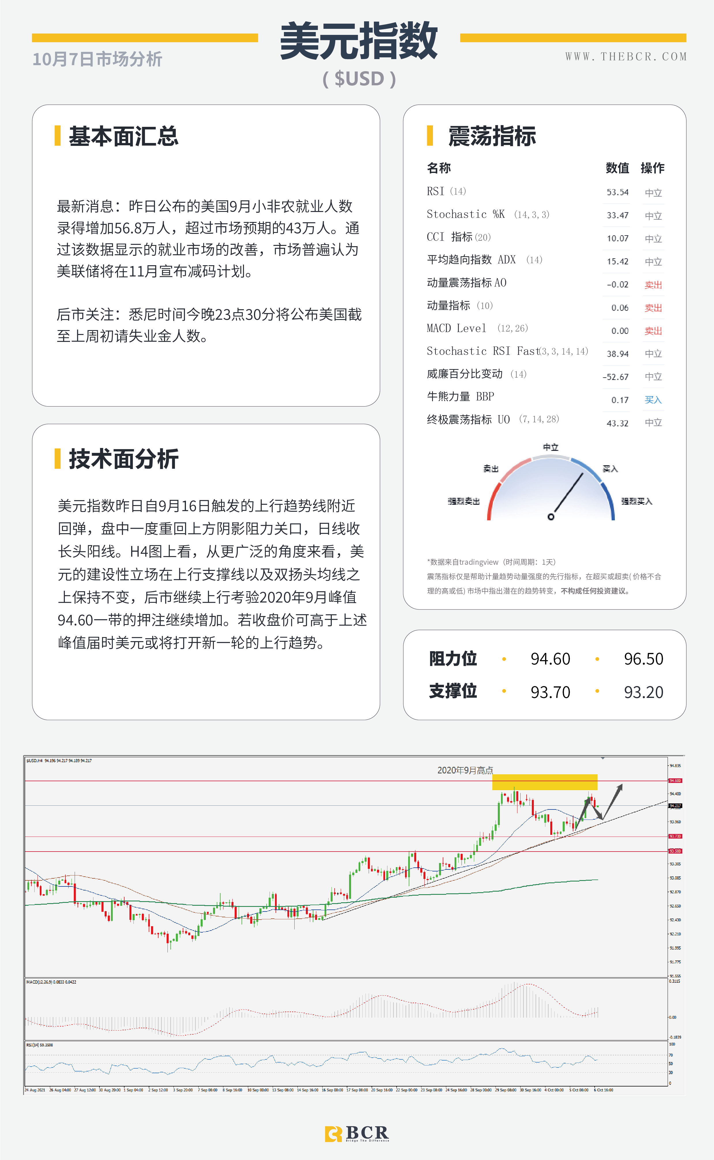 【BCR今日市场分析2021.10.7】各国出手挽救疯狂油价  靓丽小非农加强减码押注