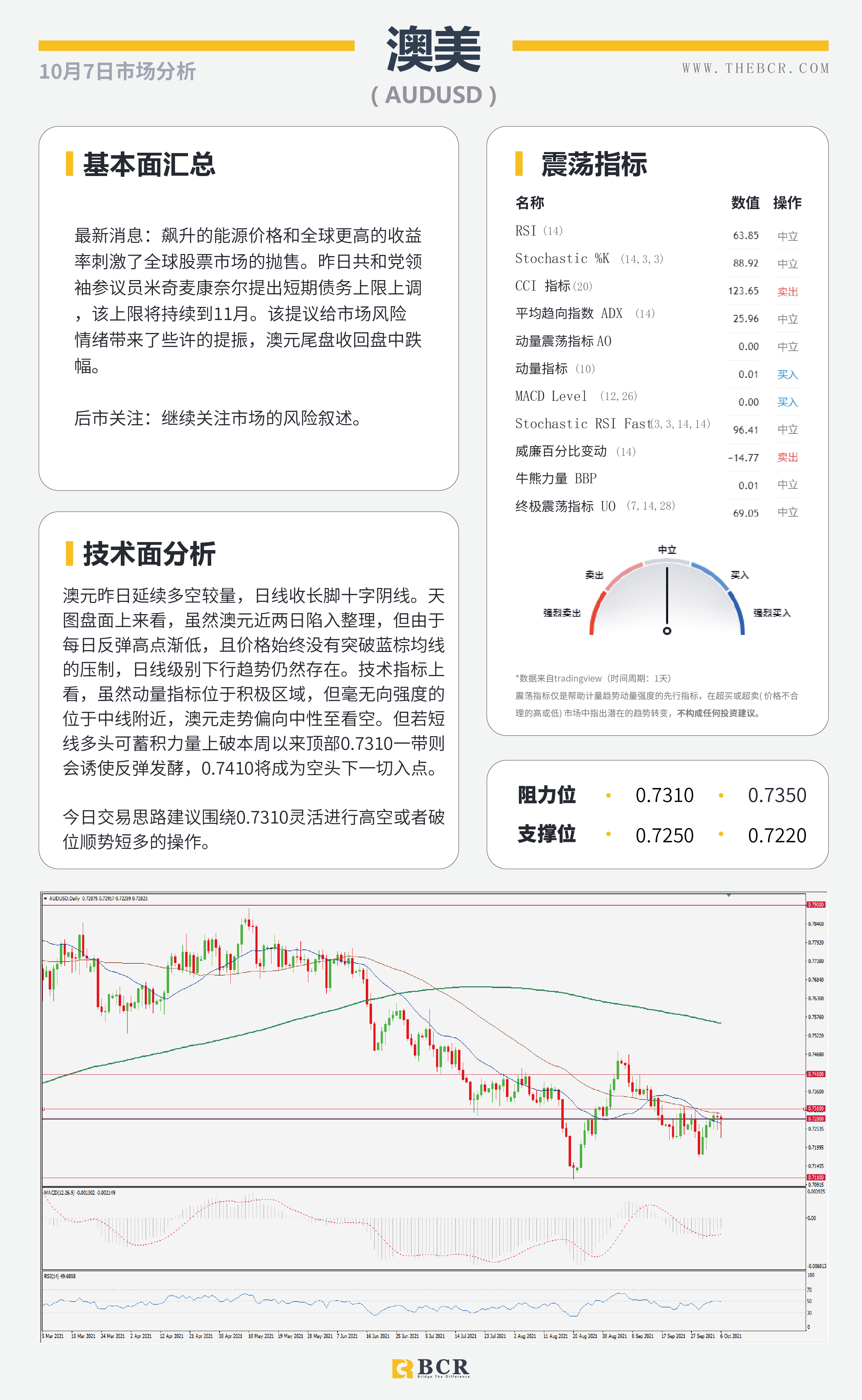 【BCR今日市场分析2021.10.7】各国出手挽救疯狂油价  靓丽小非农加强减码押注