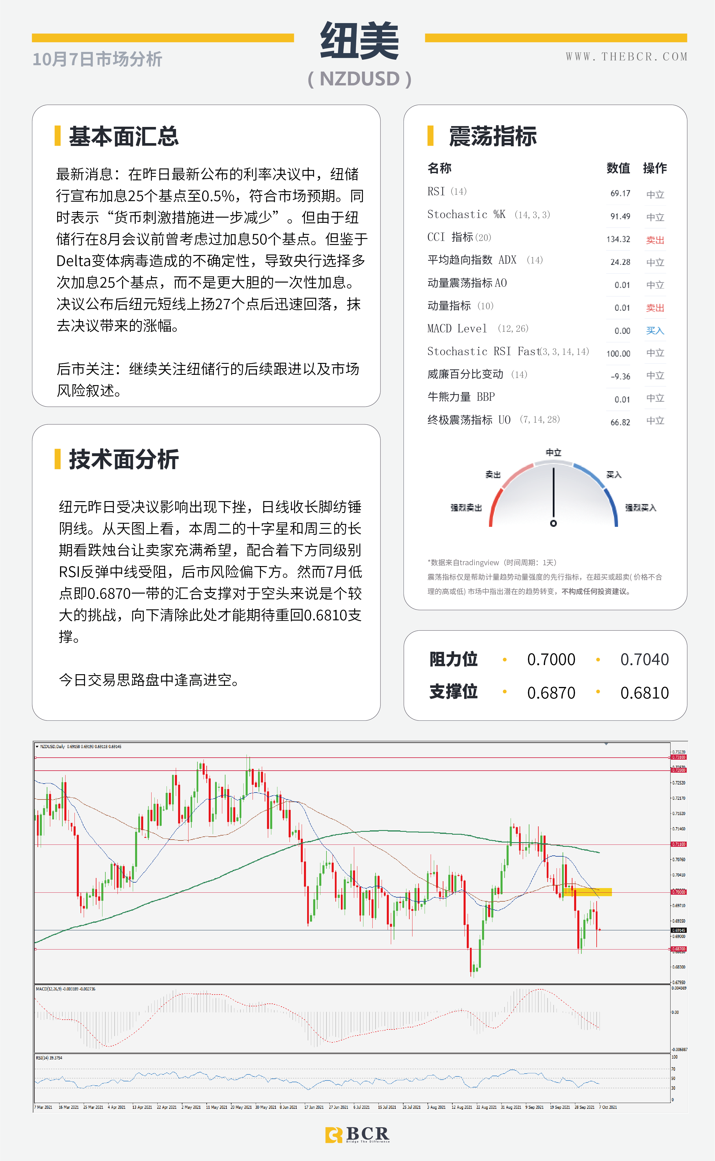 【BCR今日市场分析2021.10.7】各国出手挽救疯狂油价  靓丽小非农加强减码押注