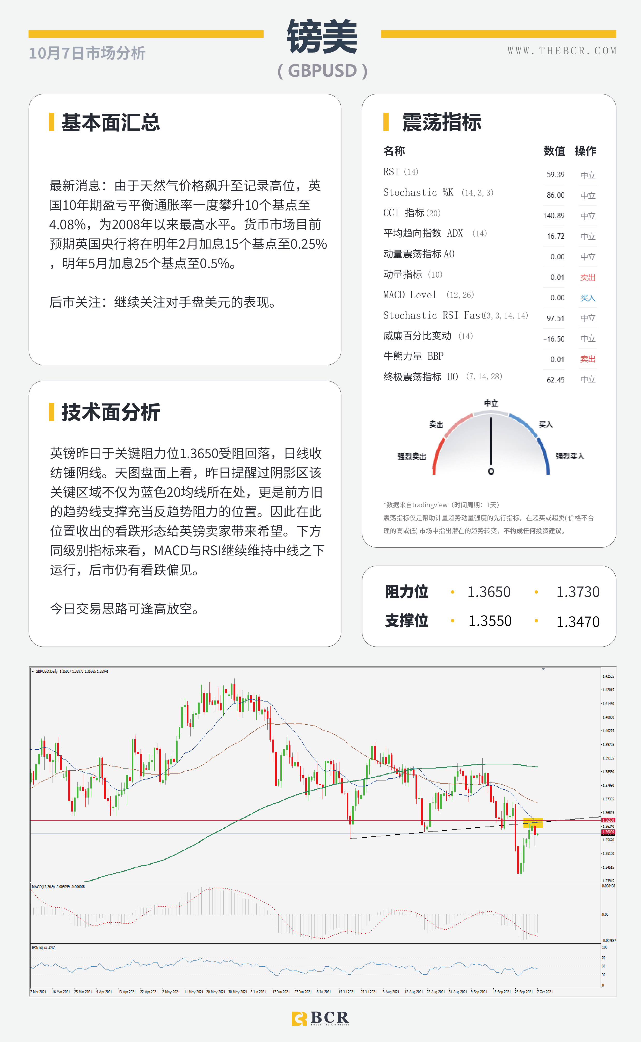 【BCR今日市场分析2021.10.7】各国出手挽救疯狂油价  靓丽小非农加强减码押注