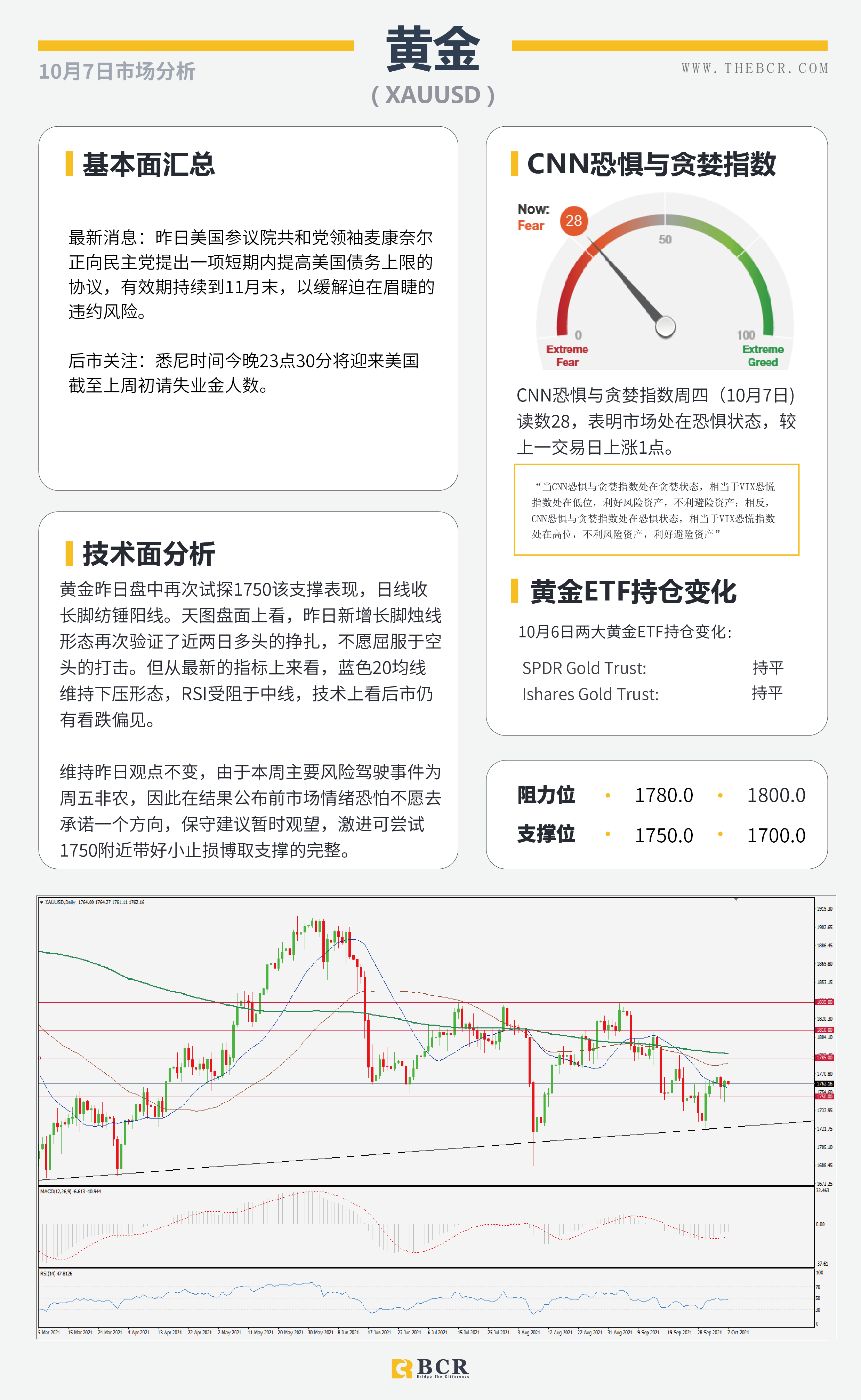 【BCR今日市场分析2021.10.7】各国出手挽救疯狂油价  靓丽小非农加强减码押注