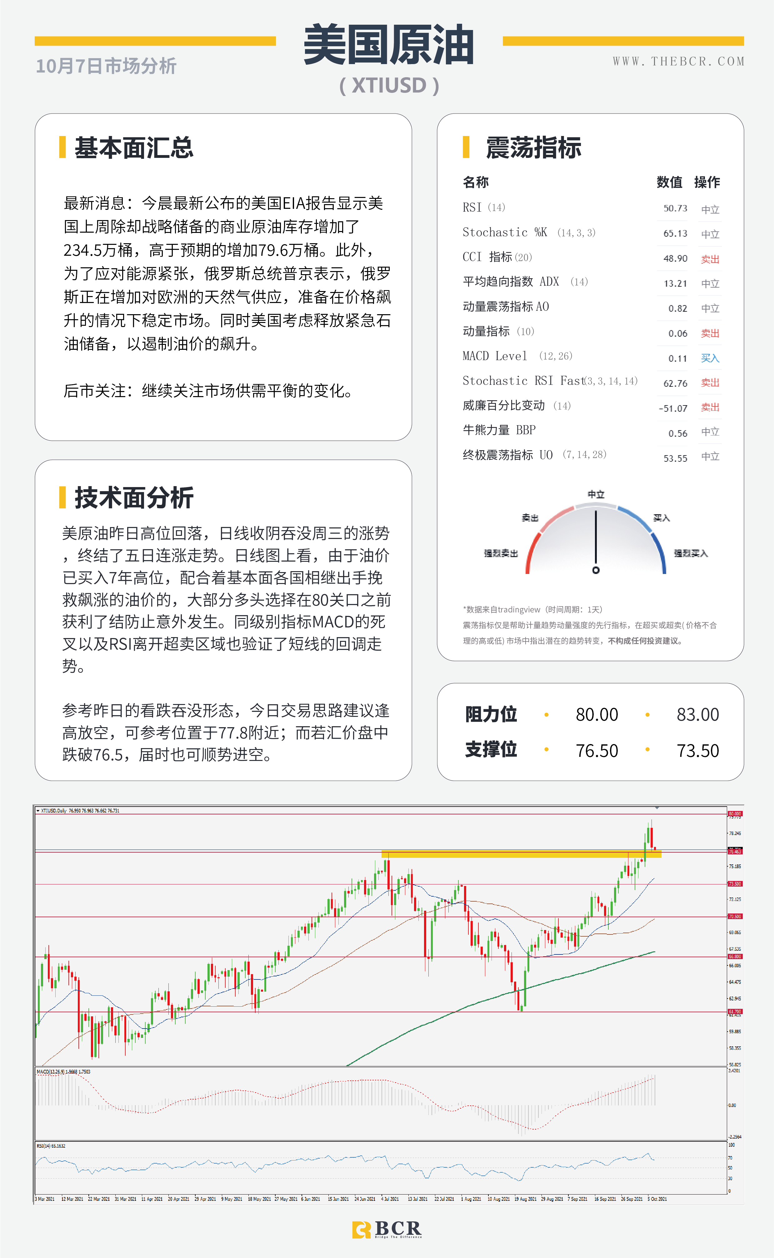 【BCR今日市场分析2021.10.7】各国出手挽救疯狂油价  靓丽小非农加强减码押注