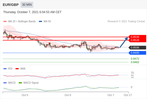 FxPro浦汇：2021年10月07日欧洲开市前，每日技术分析