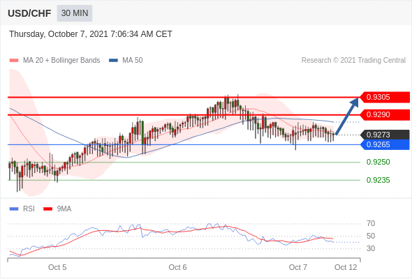 FxPro浦汇：2021年10月07日欧洲开市前，每日技术分析