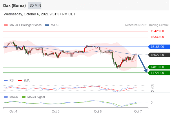 FxPro浦汇：2021年10月07日欧洲开市前，每日技术分析