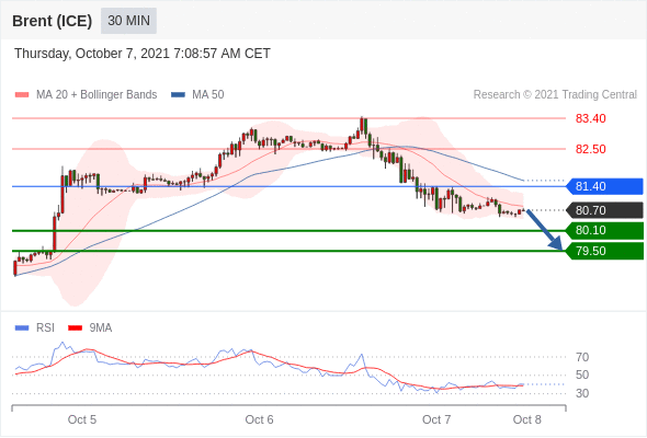 FxPro浦汇：2021年10月07日欧洲开市前，每日技术分析