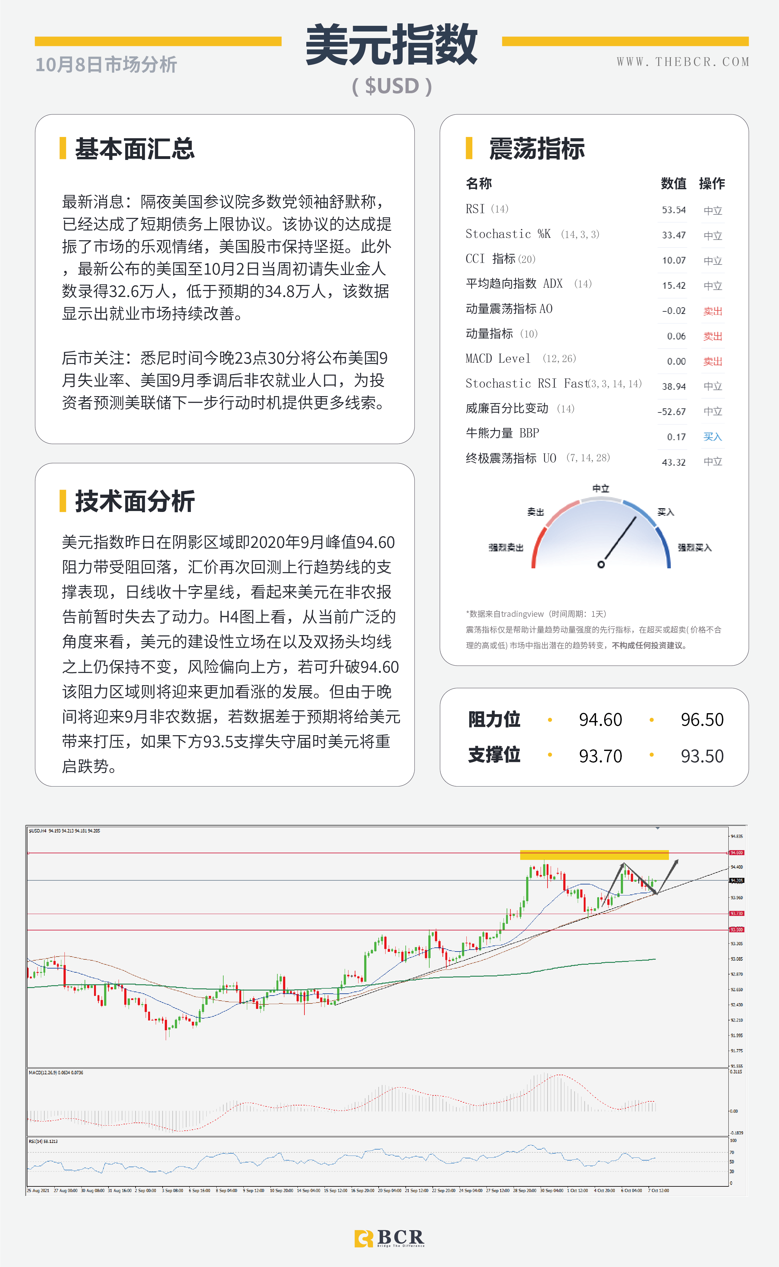 【BCR今日市场分析2021.10.8】缺乏催化汇市缺乏动力 9月非农今晚提供线索