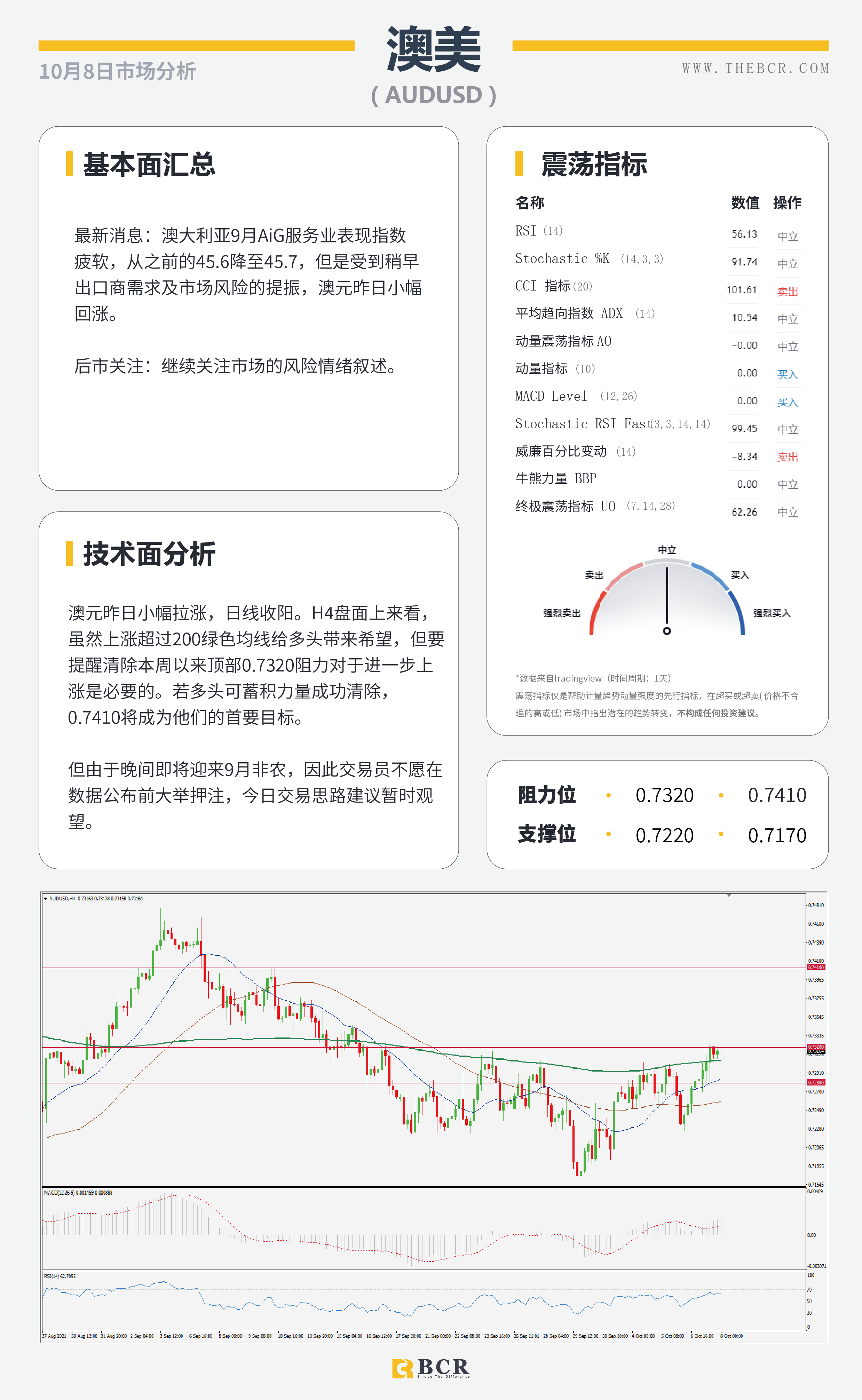 【BCR今日市场分析2021.10.8】缺乏催化汇市缺乏动力 9月非农今晚提供线索