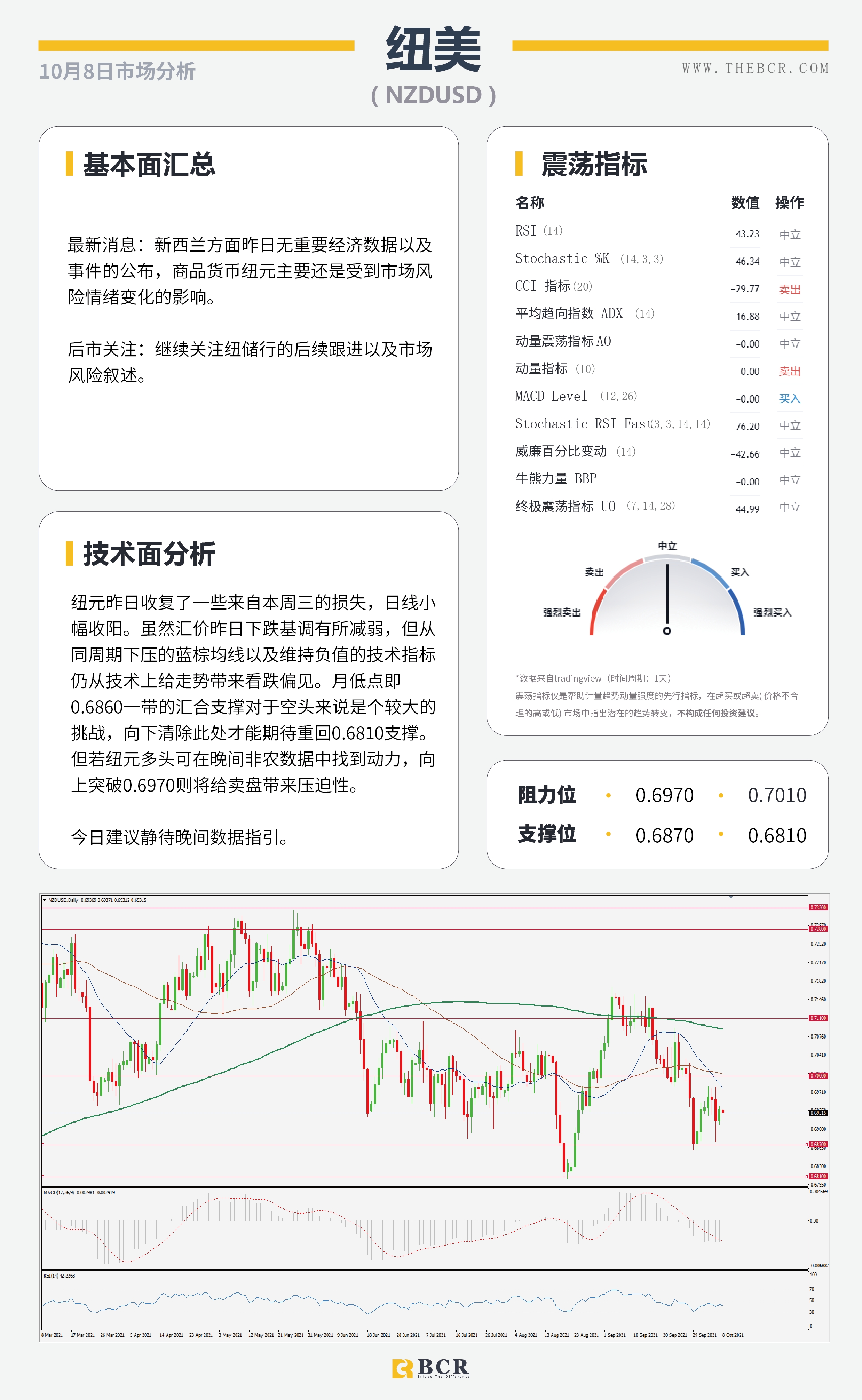 【BCR今日市场分析2021.10.8】缺乏催化汇市缺乏动力 9月非农今晚提供线索