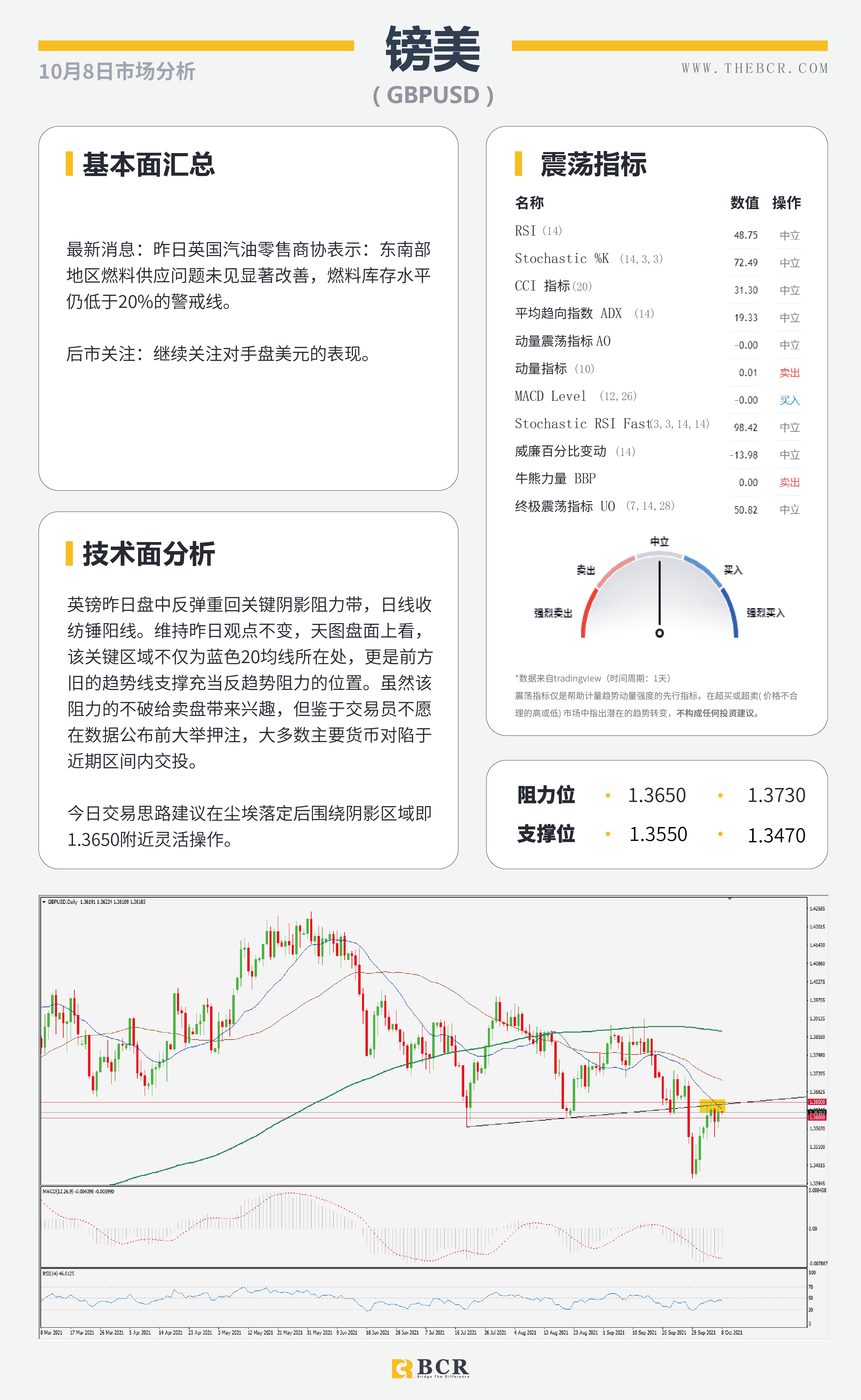 【BCR今日市场分析2021.10.8】缺乏催化汇市缺乏动力 9月非农今晚提供线索