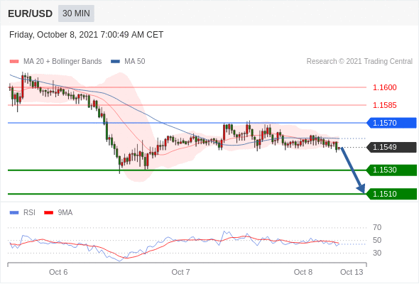 FxPro浦汇：2021年10月08日欧洲开市前，每日技术分析