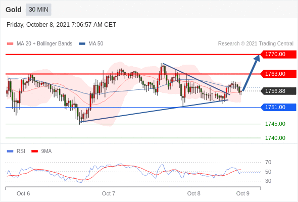 FxPro浦汇：2021年10月08日欧洲开市前，每日技术分析