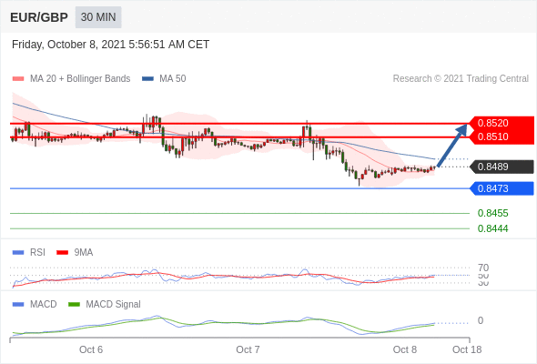 FxPro浦汇：2021年10月08日欧洲开市前，每日技术分析