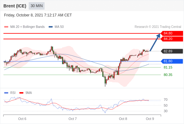 FxPro浦汇：2021年10月08日欧洲开市前，每日技术分析