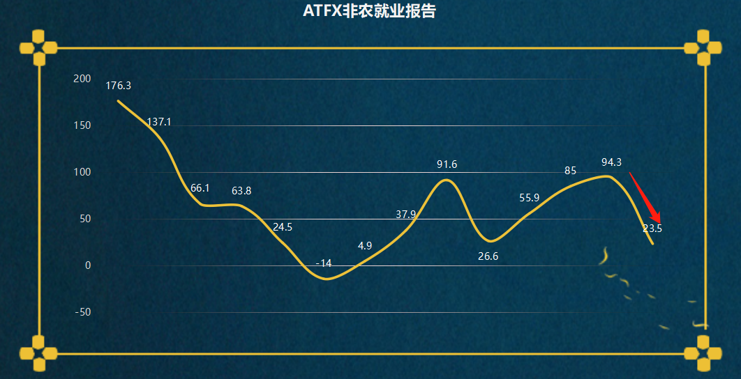 ATFX：非农就业报告来袭，9月爆冷后10月或符合预期