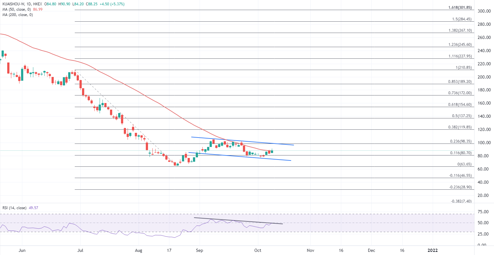 ATFX港股：从8月底回升近30%后，快手股价靠什么继续支撑？