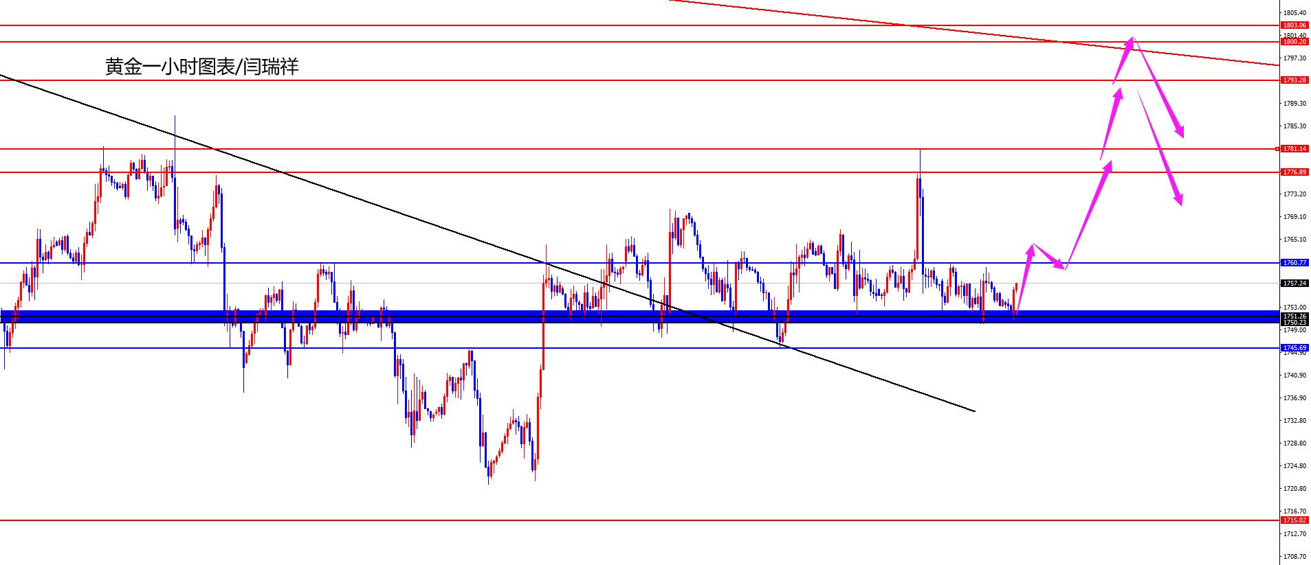 闫瑞祥：黄金关注1761位置站稳状态，非美低多布局