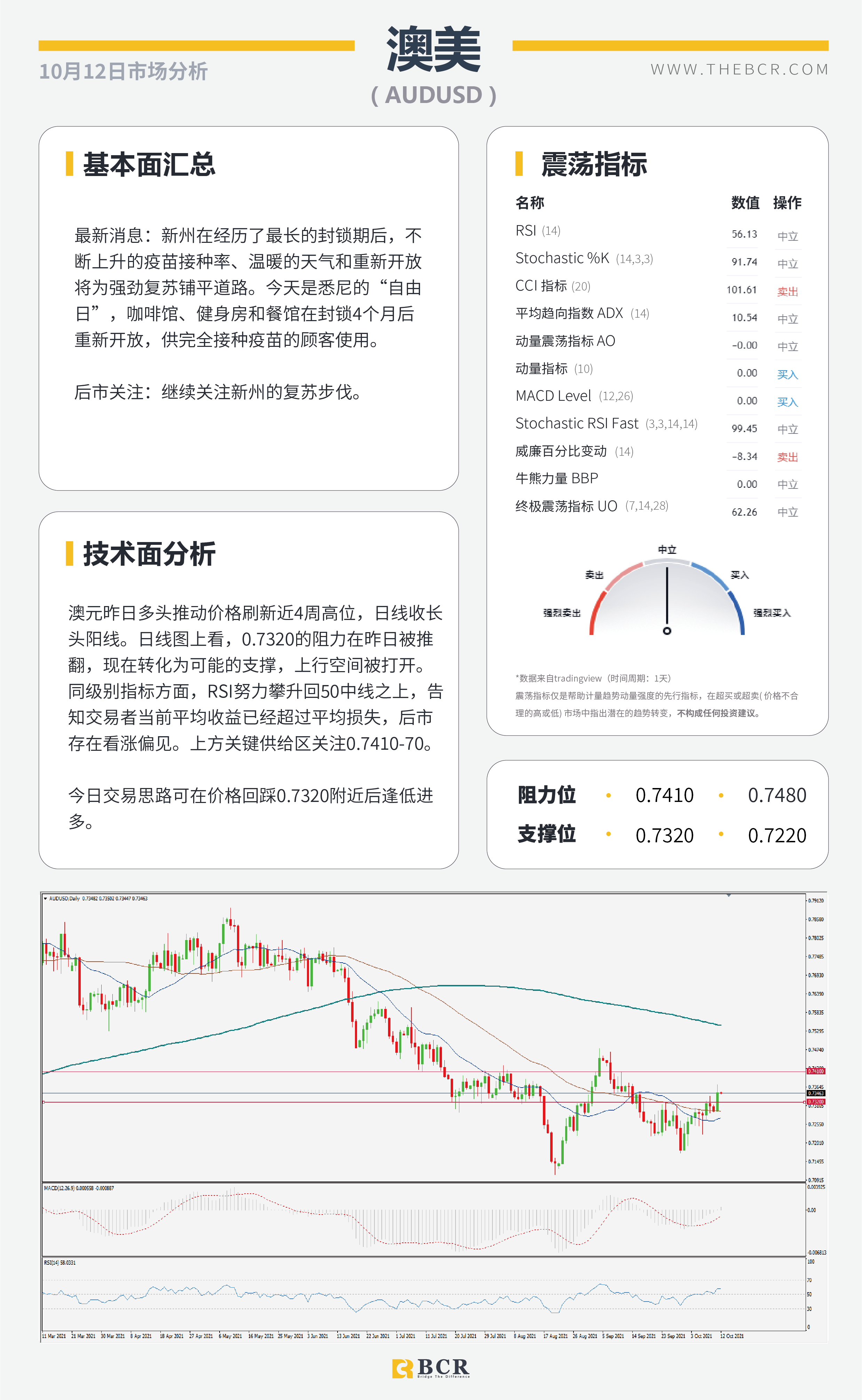 【BCR今日市场分析2021.10.12】新州解封澳元跑赢大盘  原油美日警惕上行脆弱