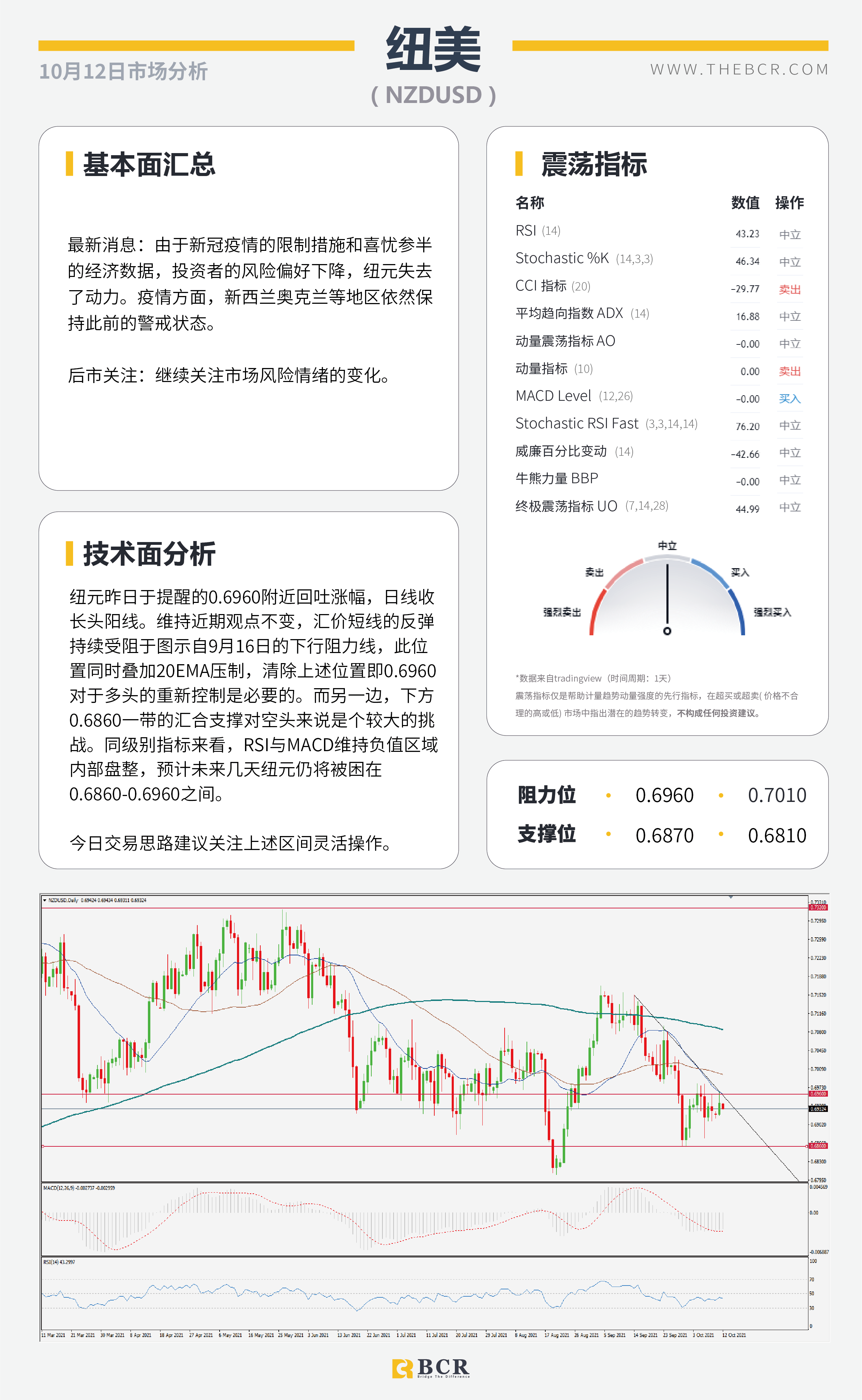 【BCR今日市场分析2021.10.12】新州解封澳元跑赢大盘  原油美日警惕上行脆弱