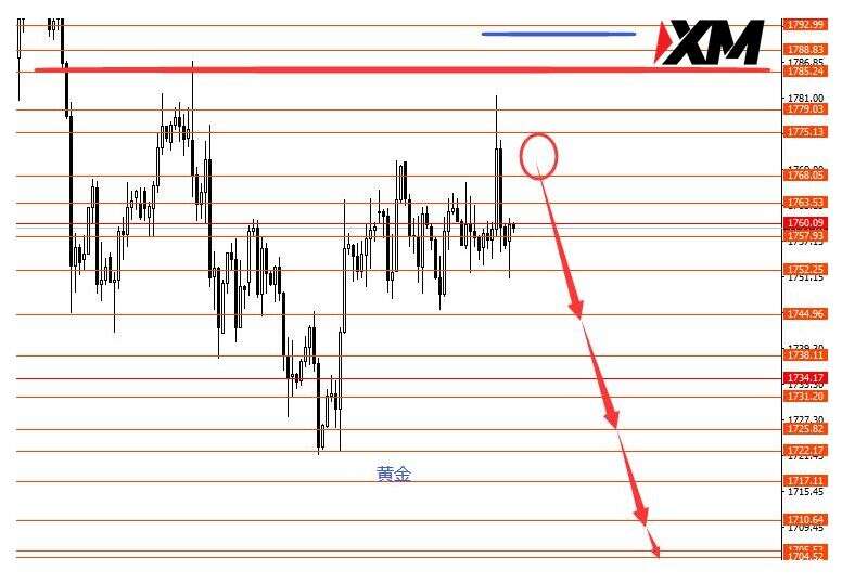 XM 美指正如预期继续做空黄金