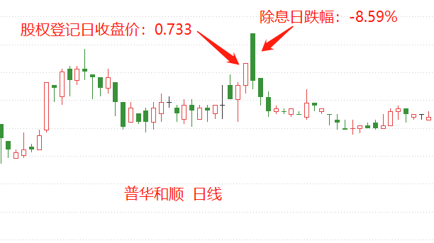 ATFX港股：港股股息率排行，及对普华和顺除息日走势分析