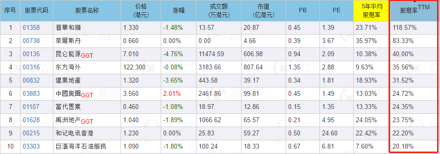 ATFX港股：港股股息率排行，及对普华和顺除息日走势分析