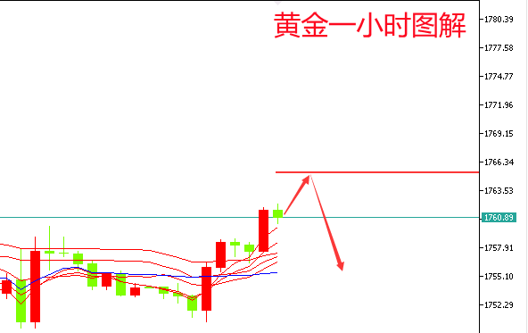 郑豪10.12黄金短线走高，欧盘1765压制下果断空，黄金独家操作建议