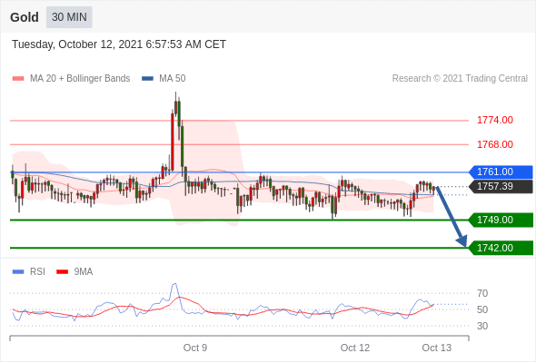 FxPro浦汇：2021年10月12日欧洲开市前，每日技术分析