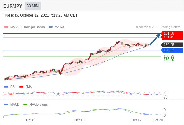 FxPro浦汇：2021年10月12日欧洲开市前，每日技术分析