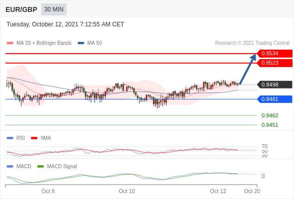 FxPro浦汇：2021年10月12日欧洲开市前，每日技术分析