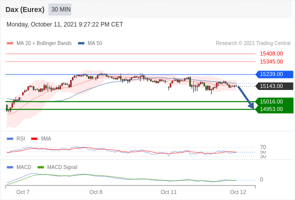 FxPro浦汇：2021年10月12日欧洲开市前，每日技术分析