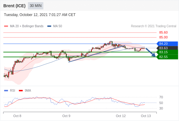 FxPro浦汇：2021年10月12日欧洲开市前，每日技术分析