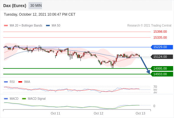 FxPro浦汇：2021年10月13日欧洲开市前，每日技术分析