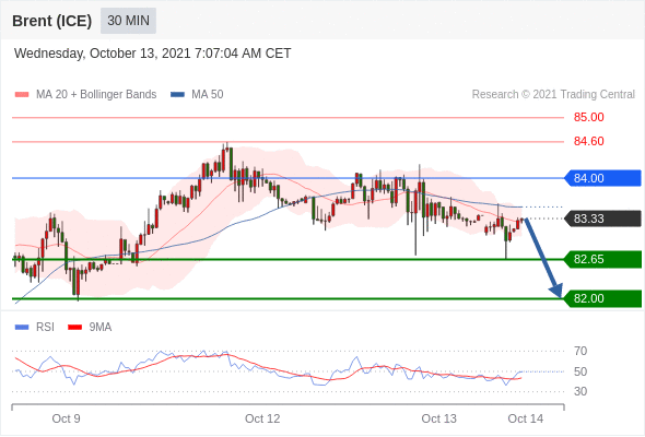 FxPro浦汇：2021年10月13日欧洲开市前，每日技术分析