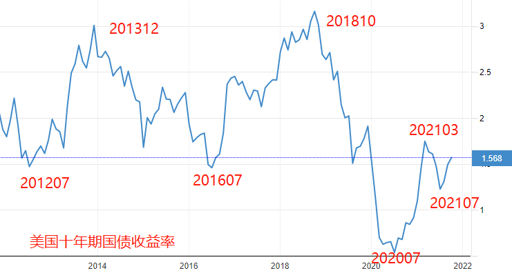 ATFX：持续6周的回调，会改变纳斯达克指数的趋势方向吗？