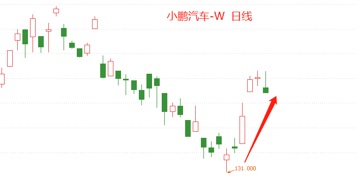 ATFX港股：长城汽车，港股与A股走势持续分化