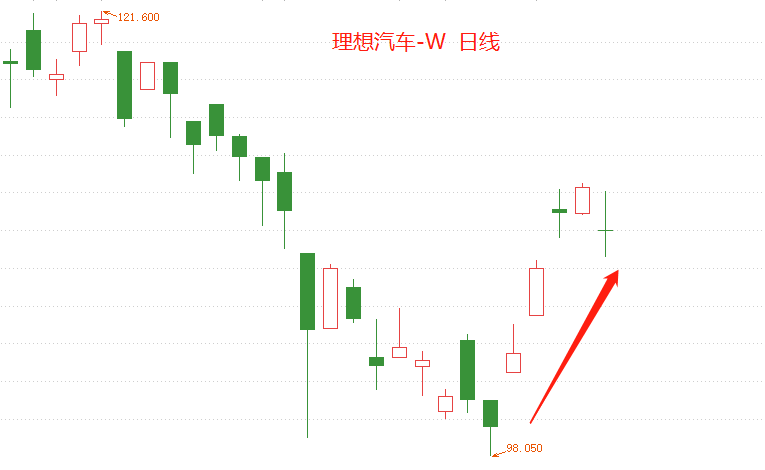 ATFX港股：长城汽车，港股与A股走势持续分化