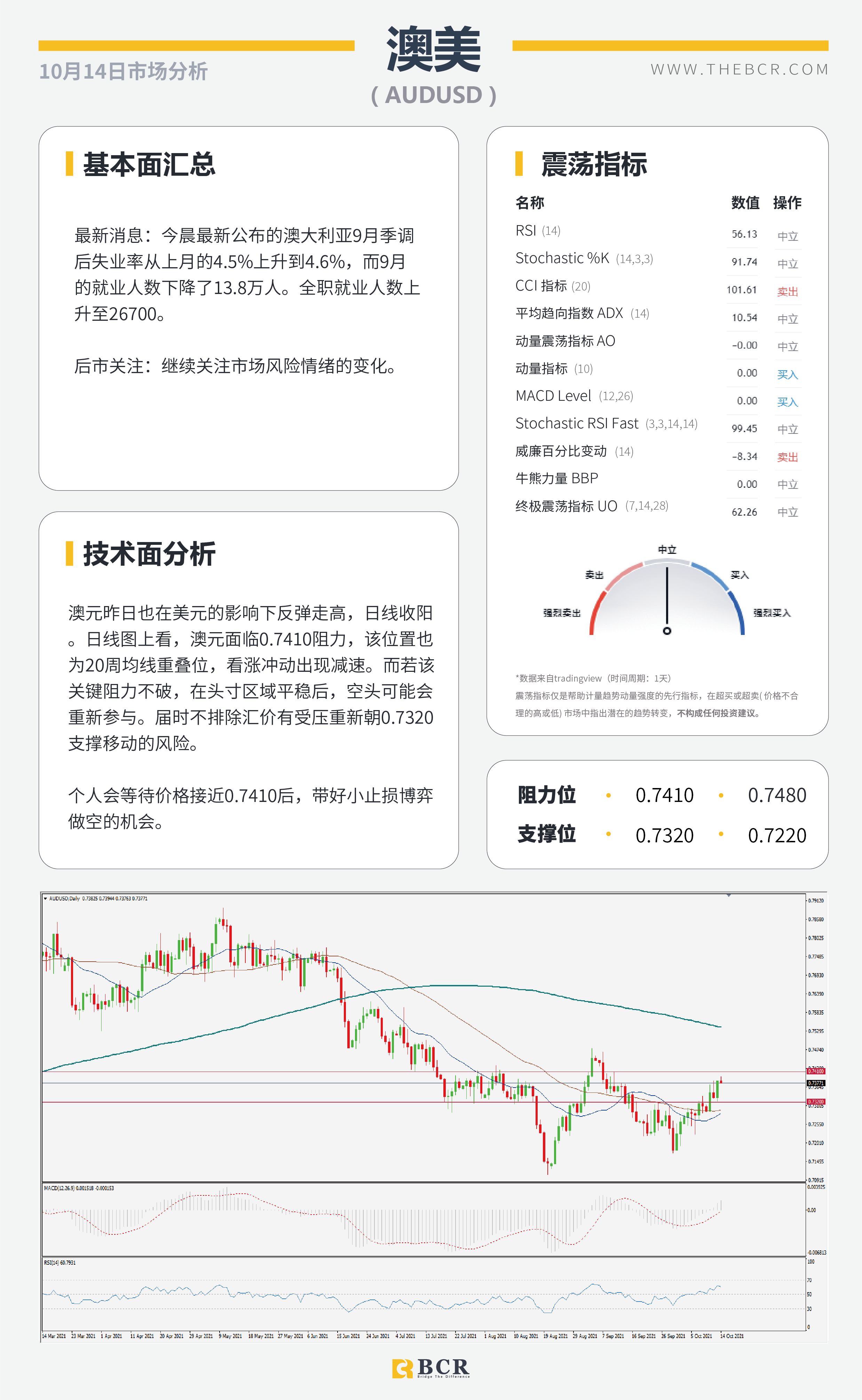 【BCR今日市场分析2021.10.14】质疑通胀美元高位离场  油价角力多空拒绝妥协