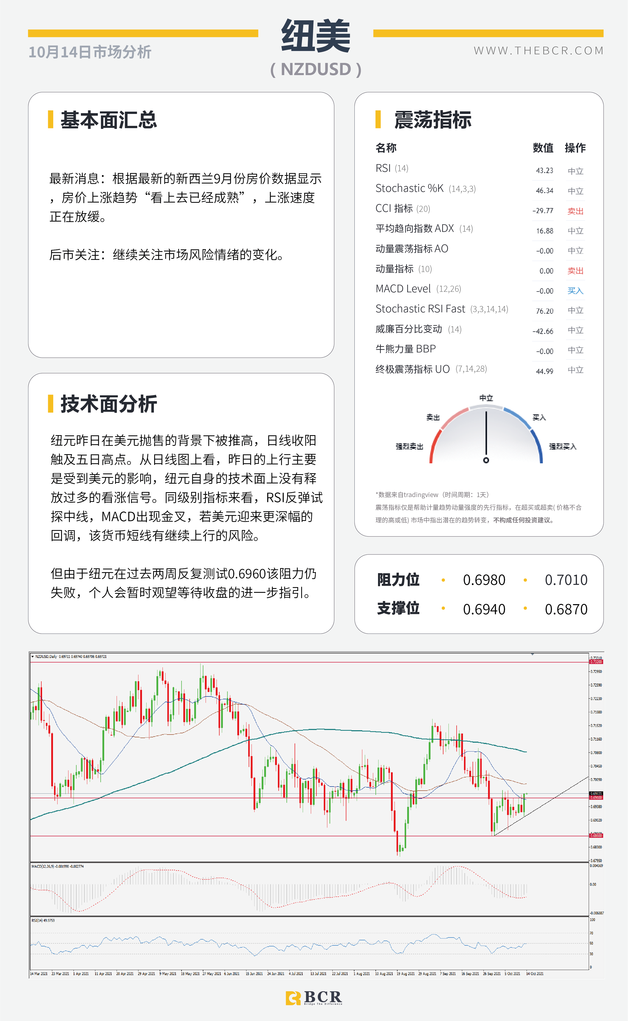 【BCR今日市场分析2021.10.14】质疑通胀美元高位离场  油价角力多空拒绝妥协