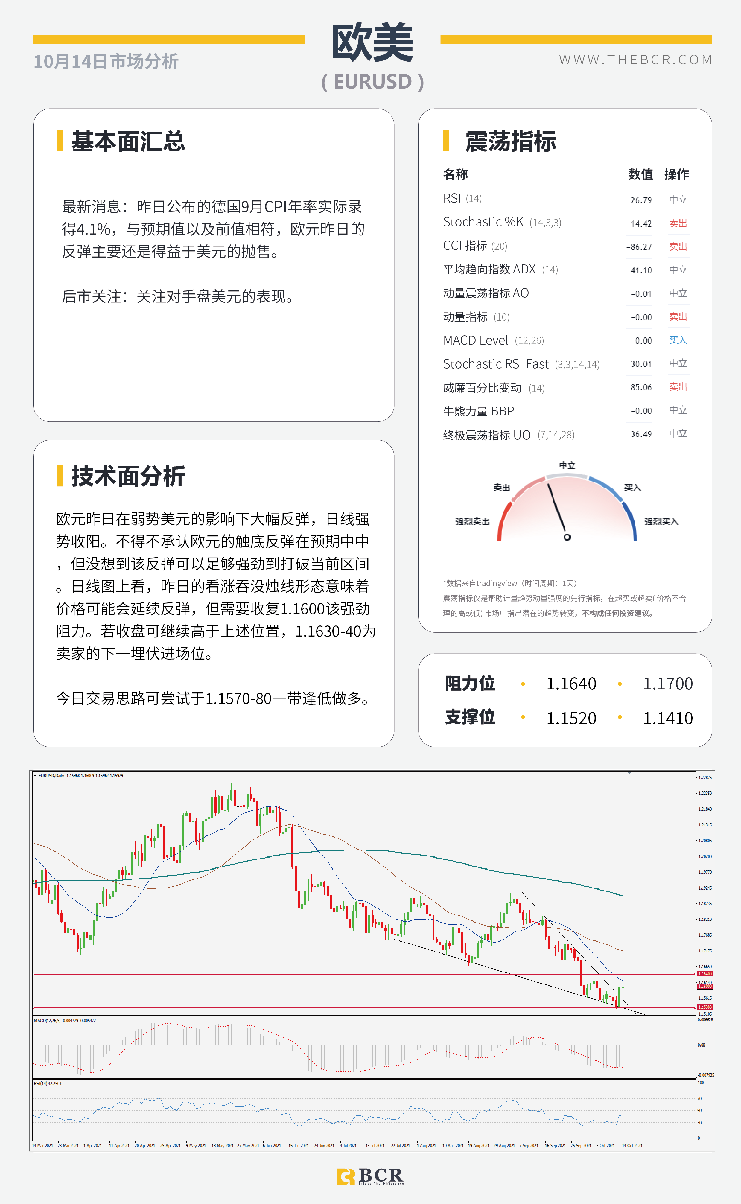 【BCR今日市场分析2021.10.14】质疑通胀美元高位离场  油价角力多空拒绝妥协