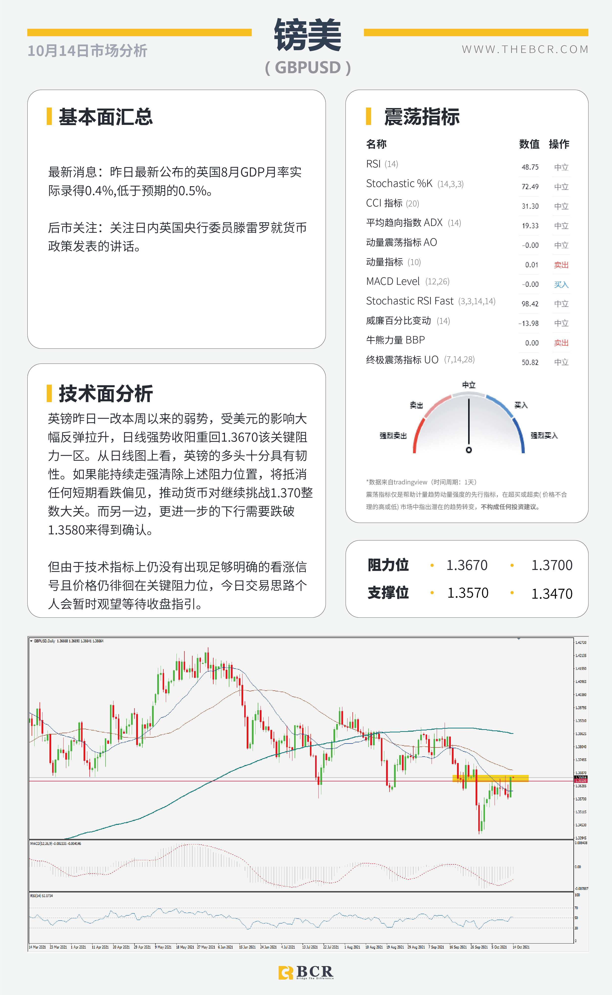 【BCR今日市场分析2021.10.14】质疑通胀美元高位离场  油价角力多空拒绝妥协