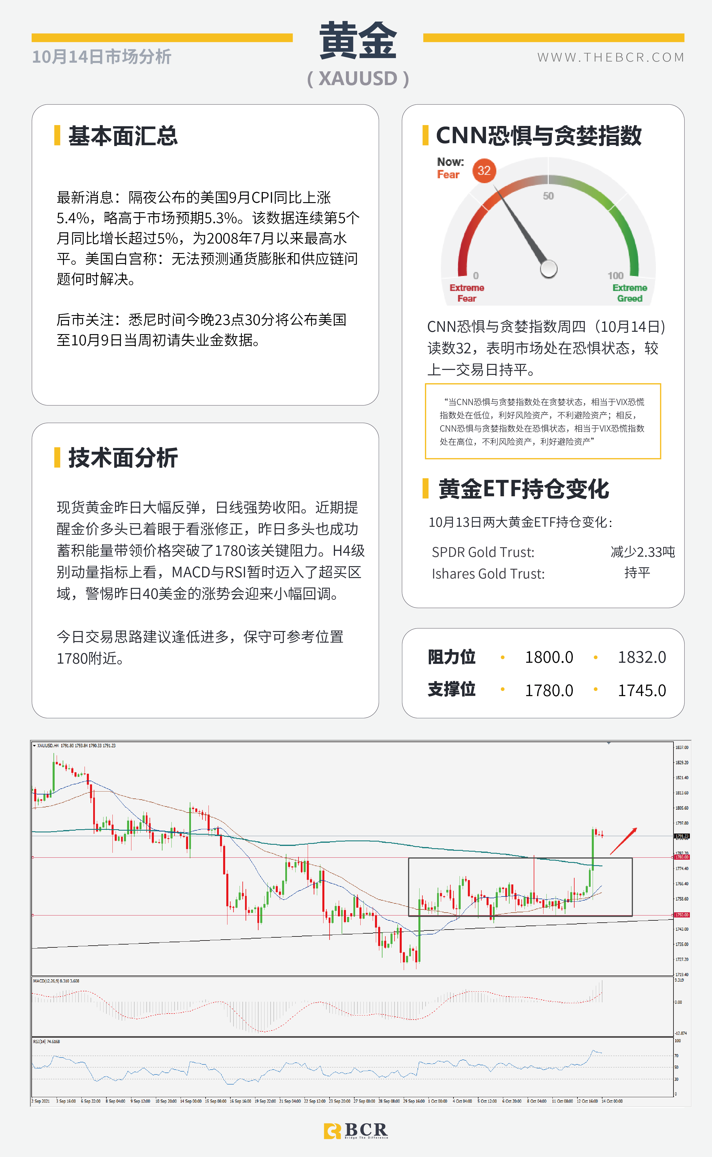 【BCR今日市场分析2021.10.14】质疑通胀美元高位离场  油价角力多空拒绝妥协