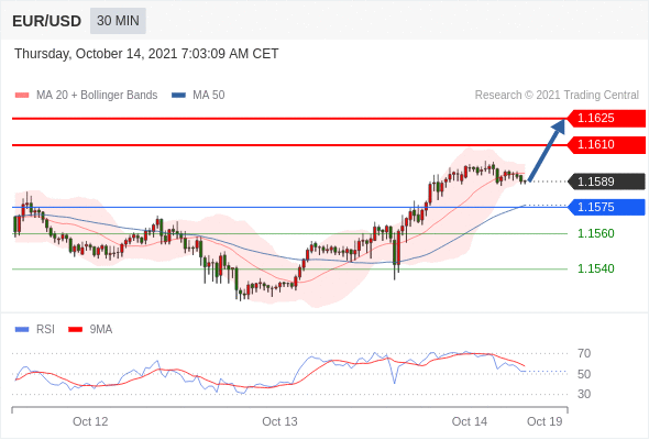 FxPro浦汇：2021年10月14日欧洲开市前，每日技术分析