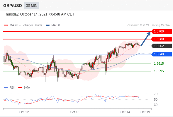 FxPro浦汇：2021年10月14日欧洲开市前，每日技术分析