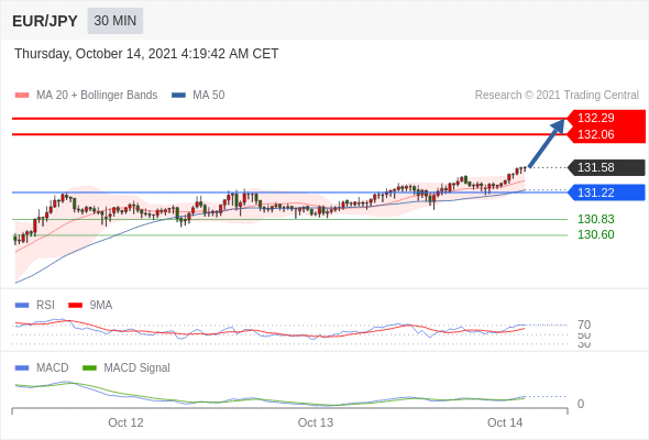 FxPro浦汇：2021年10月14日欧洲开市前，每日技术分析