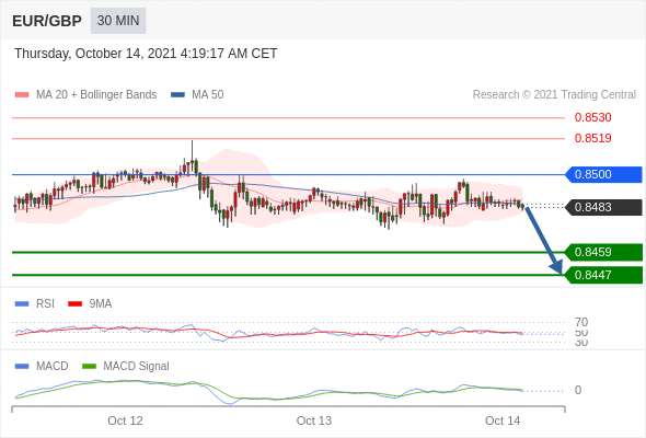 FxPro浦汇：2021年10月14日欧洲开市前，每日技术分析